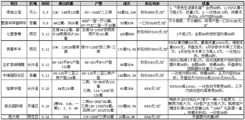 2012年5月长沙商品住宅开盘详情